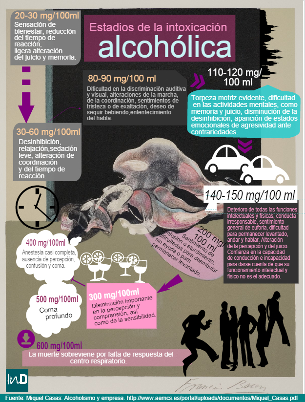 Etapas de la intoxicación alcohólica