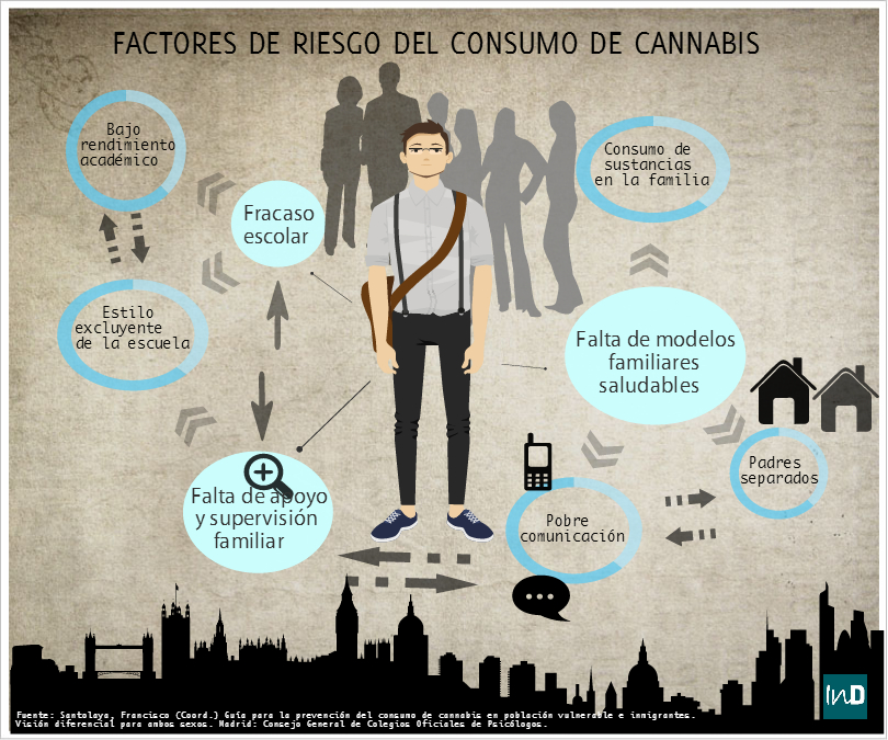 factores asociados al consumo de cannabis