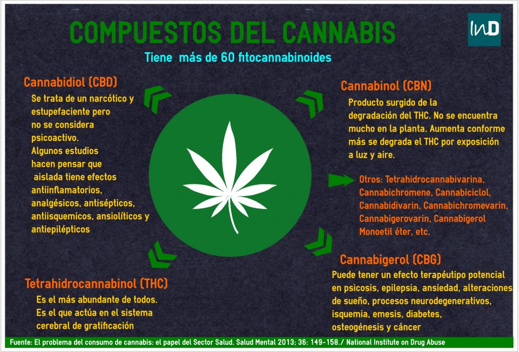 compuestoscannabis