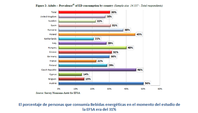 bebidas energéticas porcentaje de consumidores