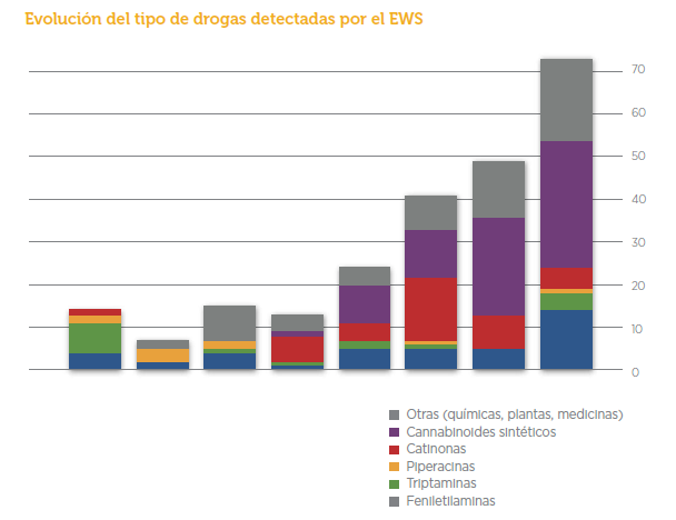 Estadística de nuevas sustancias detectadas / Fuente: EWS - EMCDDA. www.emcdda.europa.eu