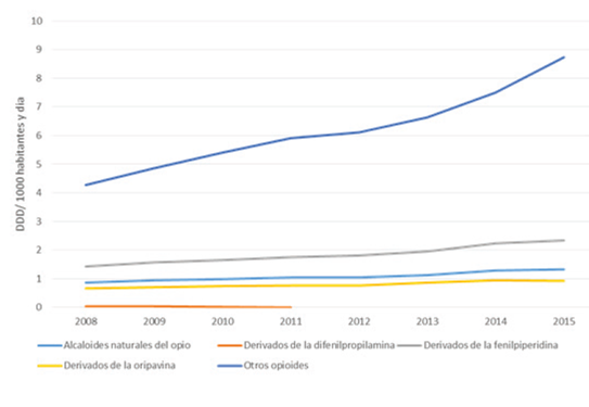 Fuente: Informe Utilización de medicamentos opioides en España durante el periodo 2008-2015. Agencia Española de Medicamentos y Productos Sanitarios.