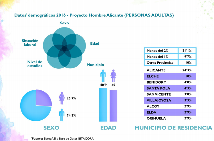 datos demográficos PH Alicante