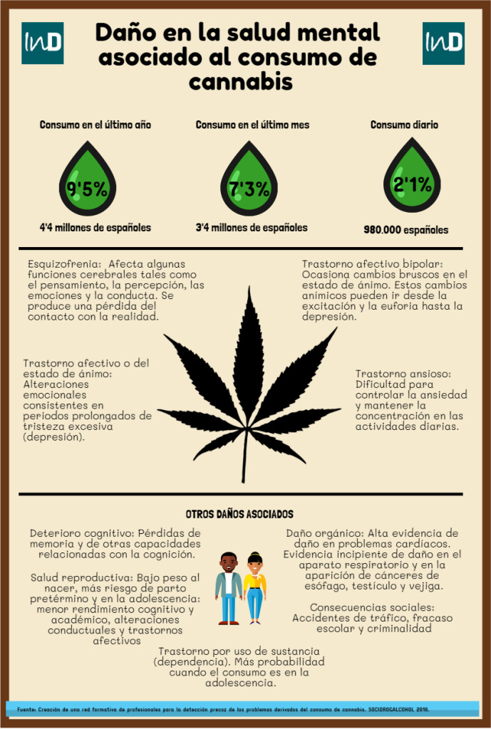 Dao en la salud mental asociado al consumo de cannabis
